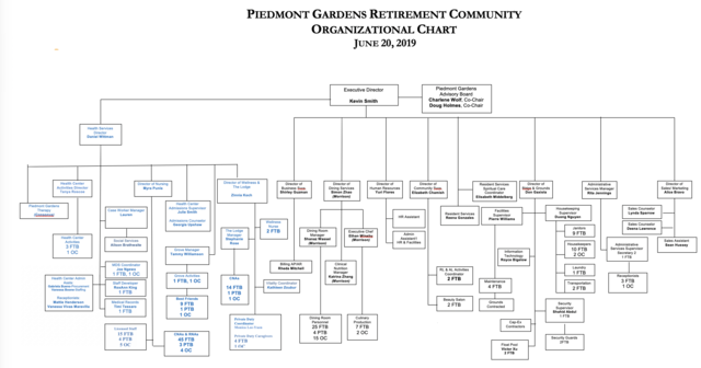 Piedmont Chart